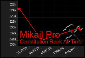 Total Graph of Mikail Pro