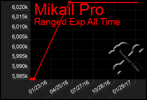 Total Graph of Mikail Pro