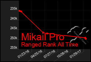 Total Graph of Mikail Pro