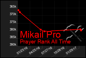 Total Graph of Mikail Pro