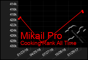 Total Graph of Mikail Pro