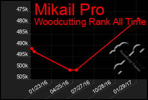 Total Graph of Mikail Pro