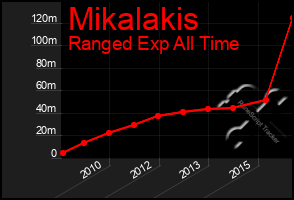 Total Graph of Mikalakis