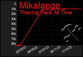 Total Graph of Mikalange