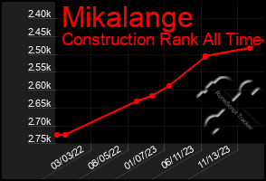 Total Graph of Mikalange