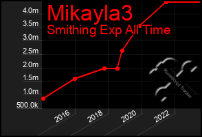 Total Graph of Mikayla3