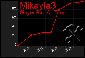 Total Graph of Mikayla3