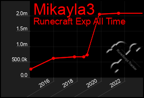 Total Graph of Mikayla3