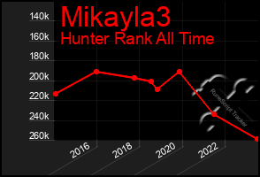 Total Graph of Mikayla3