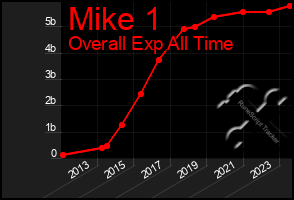 Total Graph of Mike 1