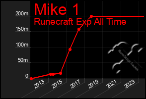 Total Graph of Mike 1