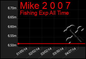 Total Graph of Mike 2 0 0 7