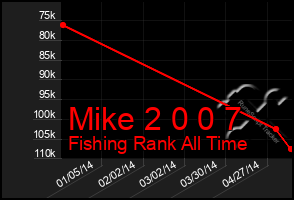 Total Graph of Mike 2 0 0 7