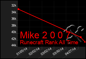 Total Graph of Mike 2 0 0 7