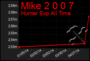 Total Graph of Mike 2 0 0 7