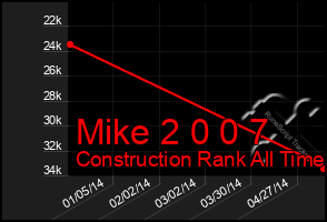 Total Graph of Mike 2 0 0 7