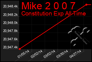 Total Graph of Mike 2 0 0 7