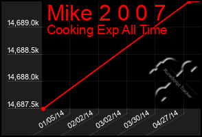 Total Graph of Mike 2 0 0 7