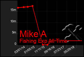 Total Graph of Mike A