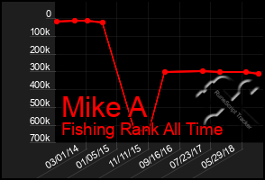 Total Graph of Mike A