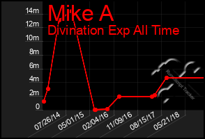 Total Graph of Mike A