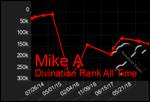 Total Graph of Mike A