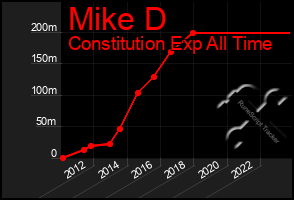 Total Graph of Mike D