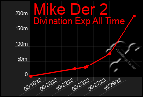 Total Graph of Mike Der 2