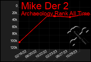 Total Graph of Mike Der 2