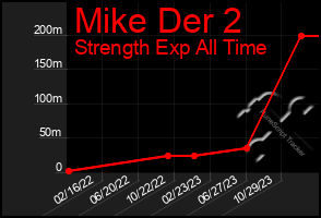 Total Graph of Mike Der 2