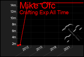 Total Graph of Mike Ofc