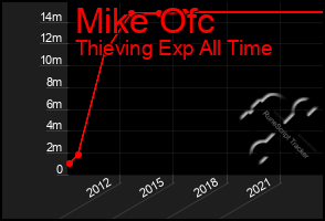 Total Graph of Mike Ofc