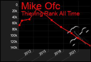 Total Graph of Mike Ofc