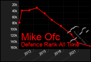 Total Graph of Mike Ofc
