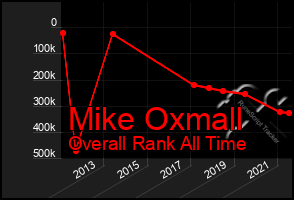 Total Graph of Mike Oxmall