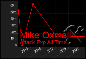 Total Graph of Mike Oxmall