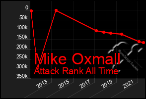 Total Graph of Mike Oxmall