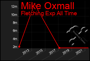 Total Graph of Mike Oxmall