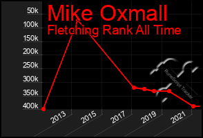 Total Graph of Mike Oxmall