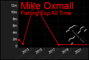Total Graph of Mike Oxmall
