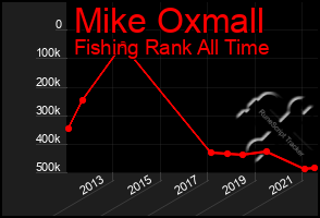 Total Graph of Mike Oxmall