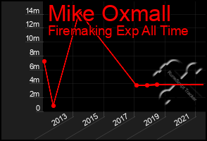 Total Graph of Mike Oxmall
