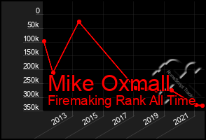 Total Graph of Mike Oxmall