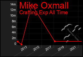 Total Graph of Mike Oxmall