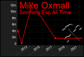 Total Graph of Mike Oxmall