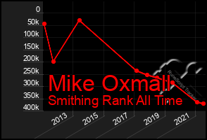 Total Graph of Mike Oxmall
