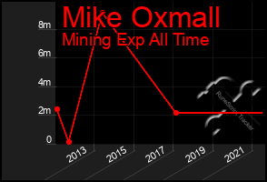 Total Graph of Mike Oxmall