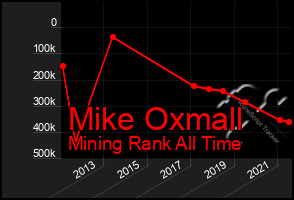 Total Graph of Mike Oxmall