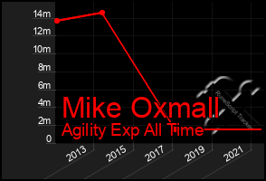 Total Graph of Mike Oxmall