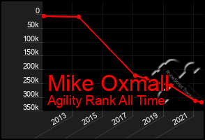 Total Graph of Mike Oxmall